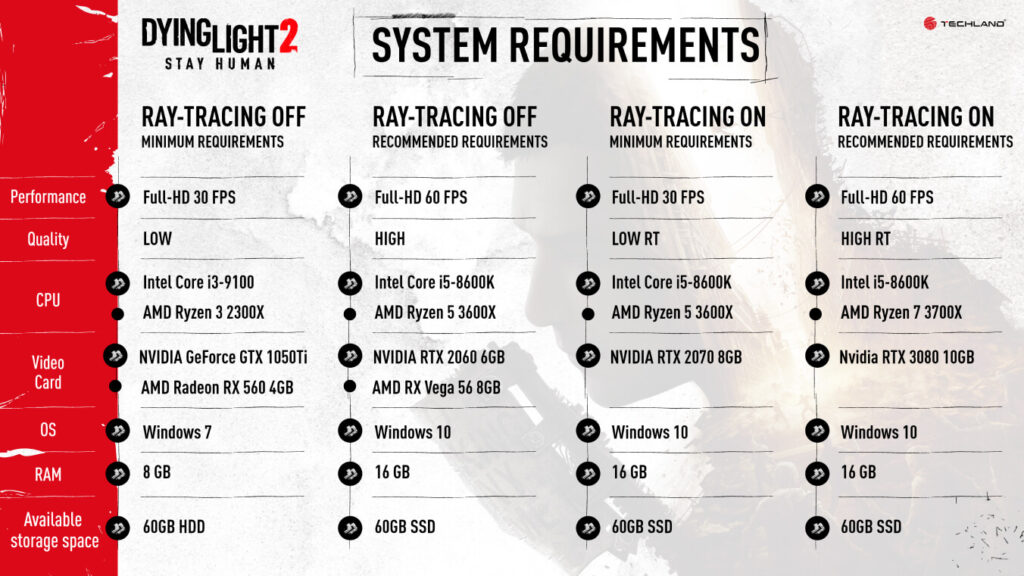 Imagem dos requisitos de Dying Light 2 para PC