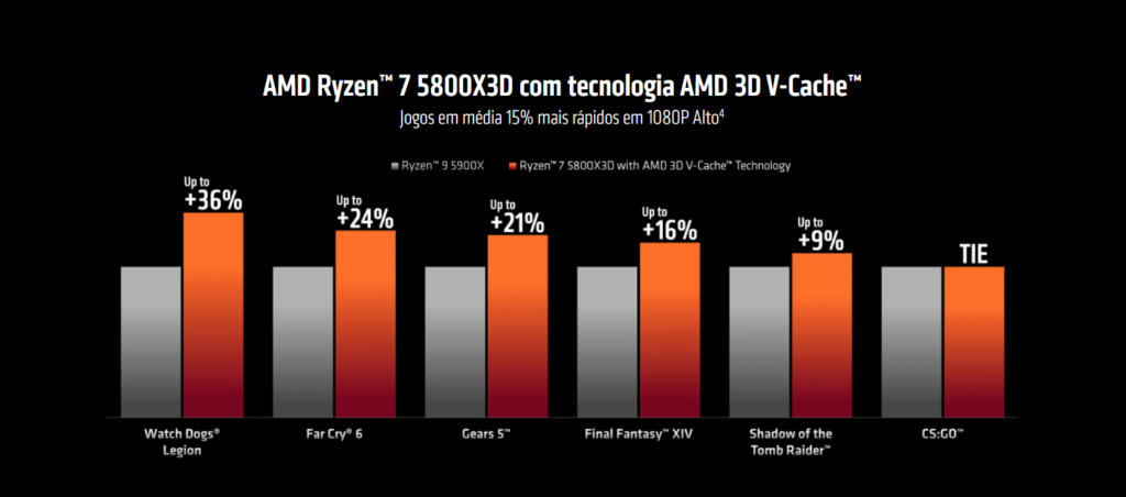 Imagem das comparações entre o Ryzen 7 5800X3D e Ryzen 9 5900X da AMD