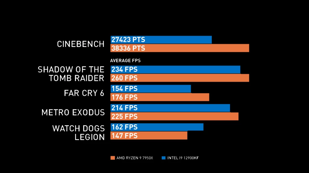 Resultados da comparação entre o AMD Ryzen 9 7950X e o Intel i9 12900KF