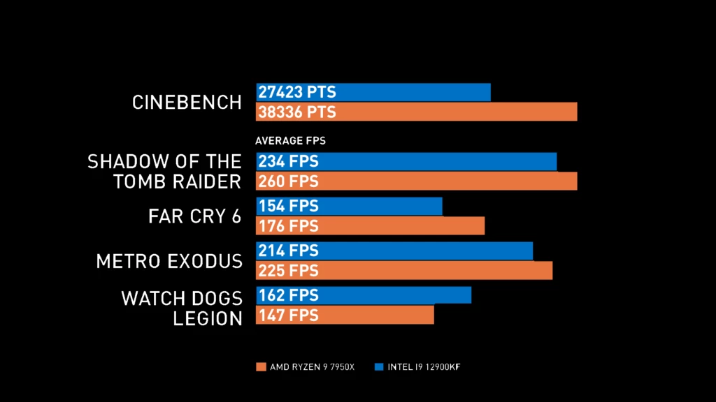 AMD vs Intel: Que Processador Escolher? - Globaldata Blog