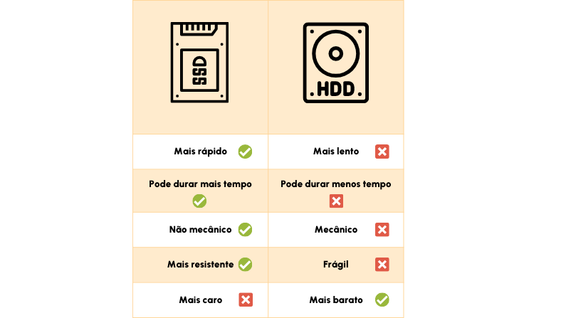 comparação e diferenças entre ssd e hdd