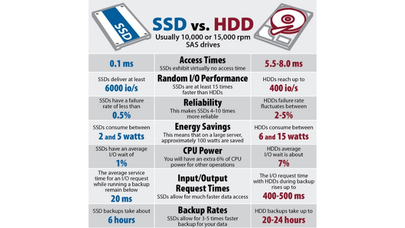 comparação de velocidade entre hdd e ssd 