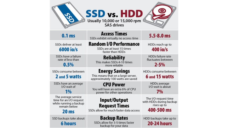 SSD x HDD, Velocidade, capacidade, desempenho e vida útil