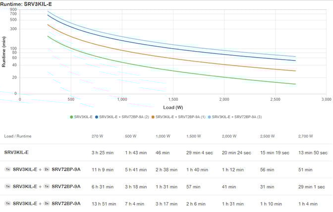 UPS APC Easy On-Line SRV 3000VA 230V com Pacote de Bateria de Autonomia Alargada image number 3
