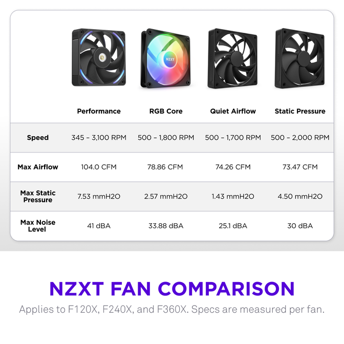 Ventoinha NZXT F120x Perfomance RGB 120mm - Single Pack Pretas image number 9