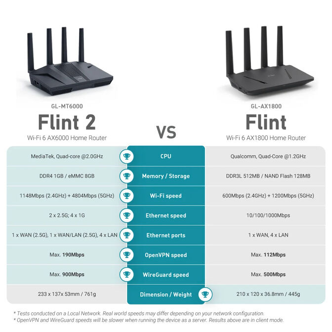 Router GL.iNet GL-MT6000 Flint 2 Wireless Wi-Fi 6 Secure Router image number 6