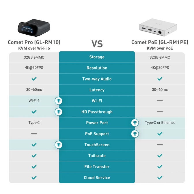 KVM Acesso Remoto GL.iNet GL-RM10 Comet Pro Wi-Fi image number 10