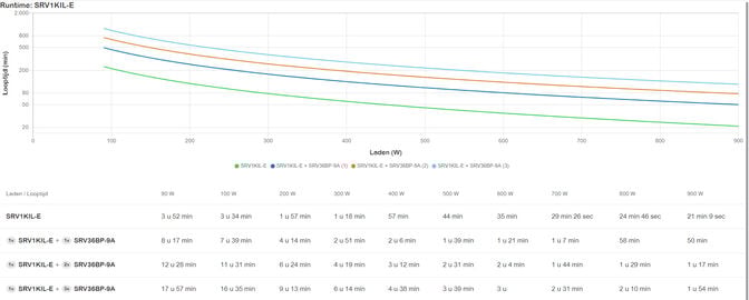 UPS APC Easy On-Line SRV 1000VA 230V com Pacote de Bateria de Autonomia Alargada image number 3