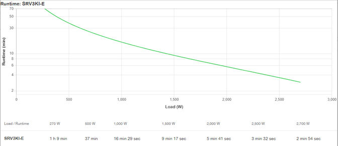 UPS APC Easy On-Line SRV 3000VA 2700W 230V image number 3