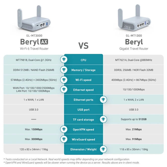 Router de Viagem GL.iNet GL-MT3000 Beryl AX Wireless AX3000 Wi-Fi 6 Dual Band image number 6