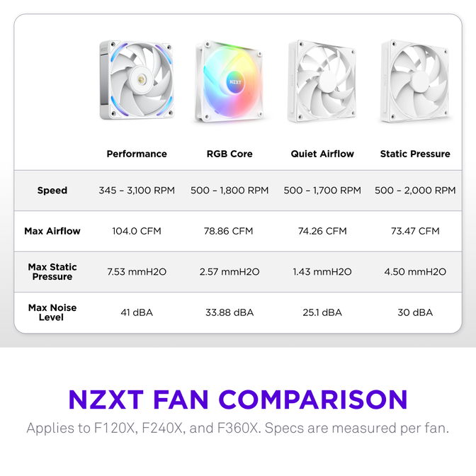 Ventoinha NZXT F240X Perfomance RGB Single-Frame Brancas - Dupla Vento&iacute;nha 120mm (240mm) image number 11