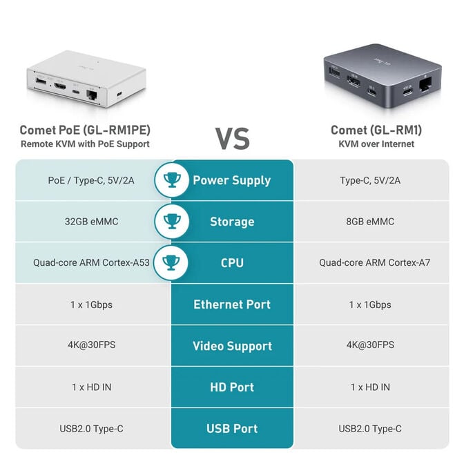 KVM Acesso Remoto GL.iNet GL-RM1PE Comet PoE Ethernet image number 9