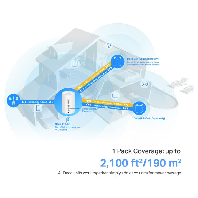 Sistema Mesh TP-Link Deco X10-4G 4G+ AX1500 Whole Home Mesh WiFi 6 Gateway Pack-1 image number 6