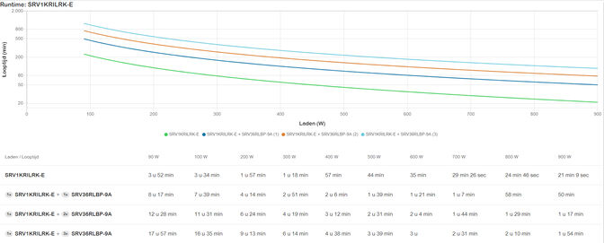 UPS APC Easy On-Line SRV 1000VA RM 230V com Pacote de Bateria de Autonomia Alargada Rail Kit image number 4
